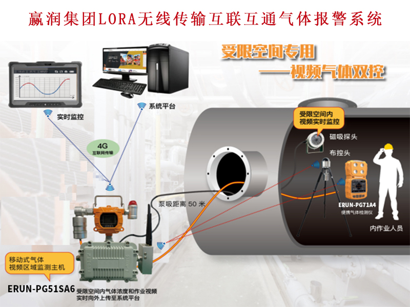 有限空間互聯(lián)移動式氣體檢測預警儀